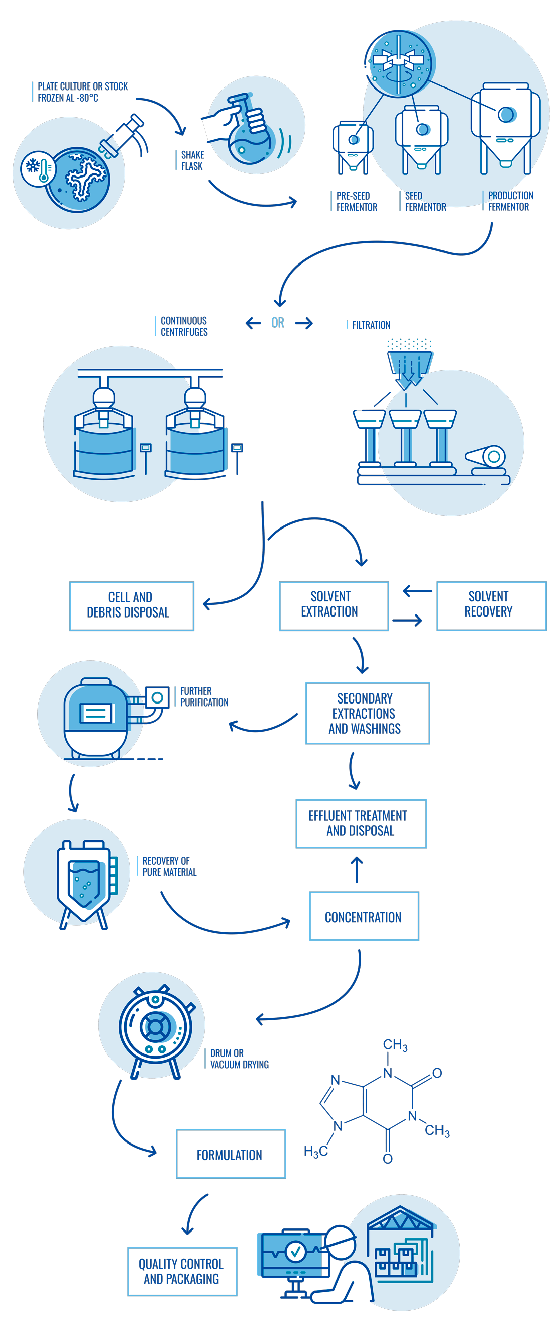 Fermentation process